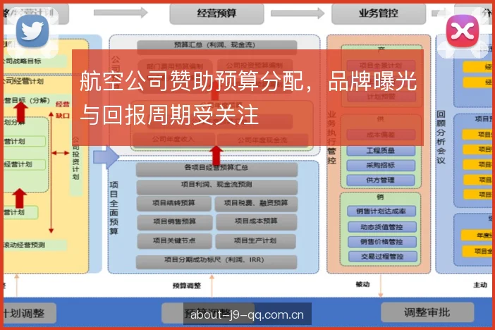 航空公司赞助预算分配，品牌曝光与回报周期受关注